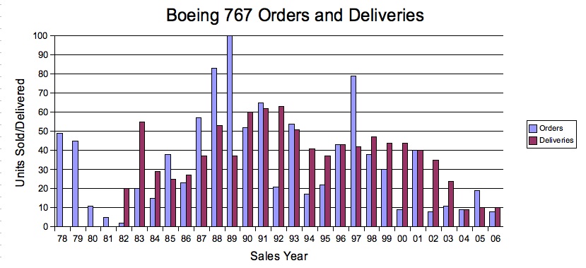 B767 Orders Deliveries.jpg