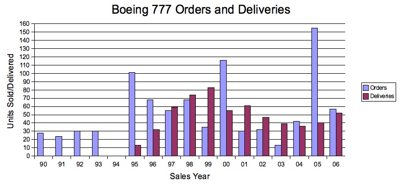 Chart of orders and deliveries