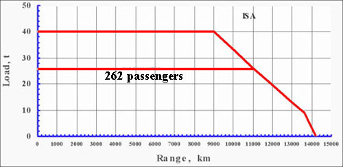 IL96 Payload-range.jpg