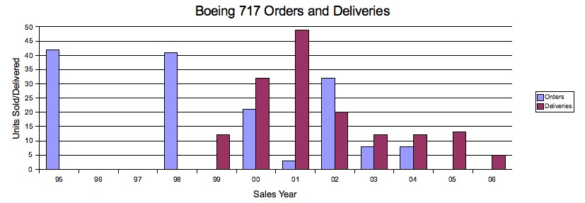 B717 Orders Deliveries.jpg